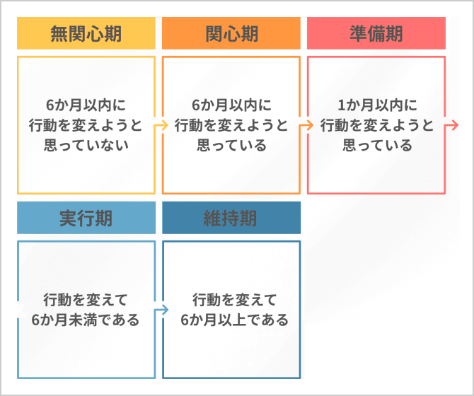 無関心期 関心期 準備期 実行期 維持期