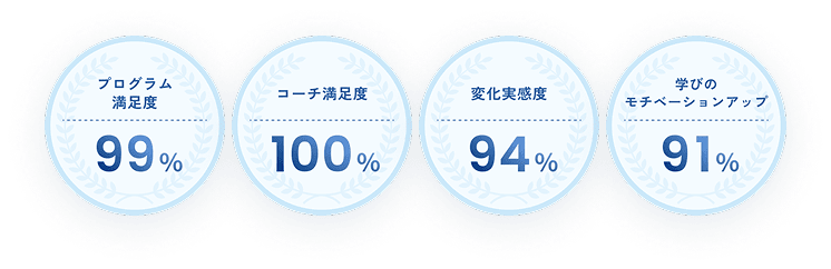 プログラム満足度99% コーチ満足100% 変化実感94% 学びのモチベーションアップ91%