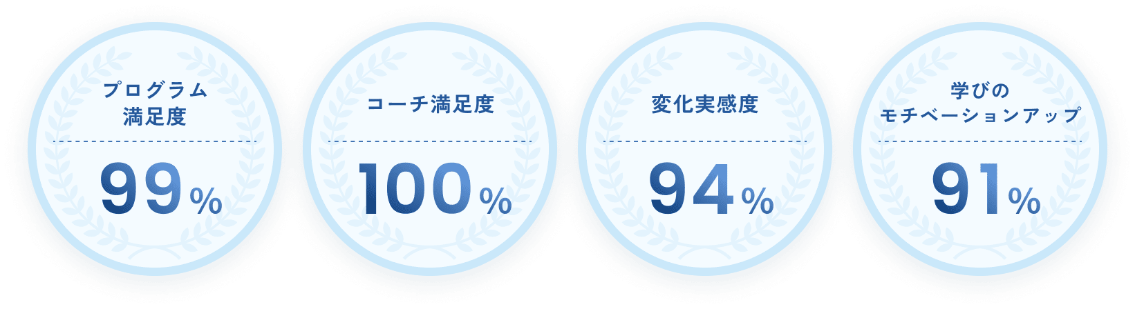 プログラム満足度99% コーチ満足100% 変化実感94% 学びのモチベーションアップ91%