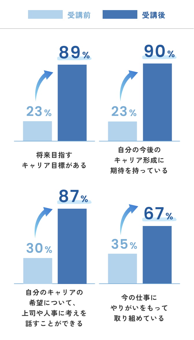 受講前受講後のグラフ